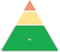 PBIS Triangle Tiers